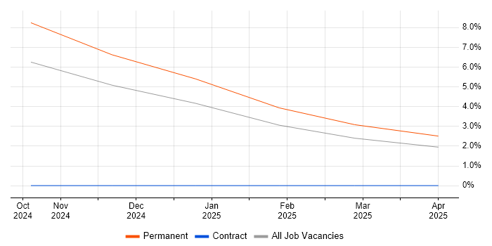 Job vacancy trend for NVQ Level 4 in East Sussex Job vacancy trend for NVQ Level 4 in East Sussex