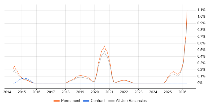 OAuth2 job vacancy trend in East Sussex