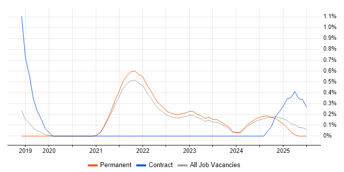 Job vacancy trend for Observability in East Sussex