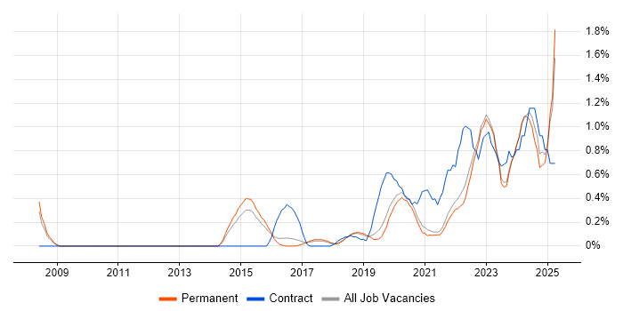 Job vacancy trend for Onboarding in East Sussex Job vacancy trend for Onboarding in East Sussex