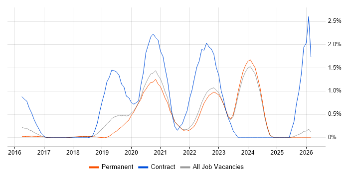OneDrive job vacancy trend in East Sussex