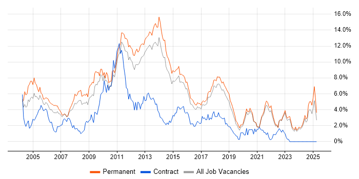 Job vacancy trend for OO in East Sussex Job vacancy trend for OO in East Sussex