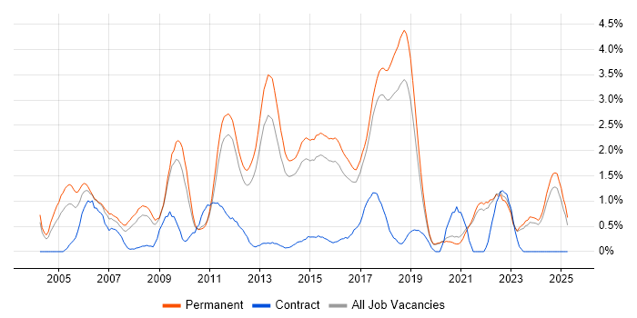 Job vacancy trend for OOD in East Sussex Job vacancy trend for OOD in East Sussex