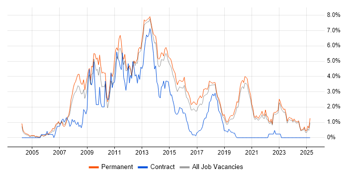 Job vacancy trend for OOP in East Sussex Job vacancy trend for OOP in East Sussex
