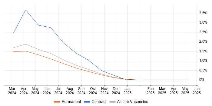 Job vacancy trend for OpenAI in East Sussex