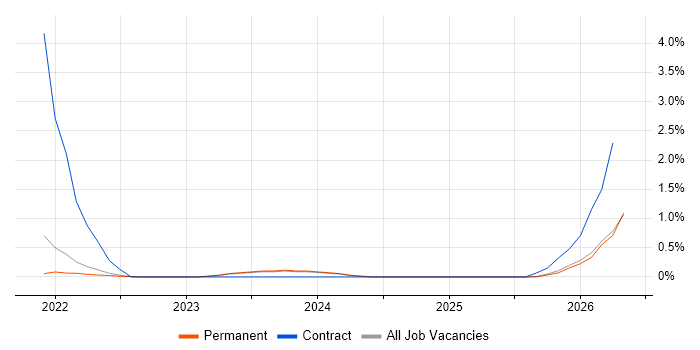 OpenAPI job vacancy trend in East Sussex