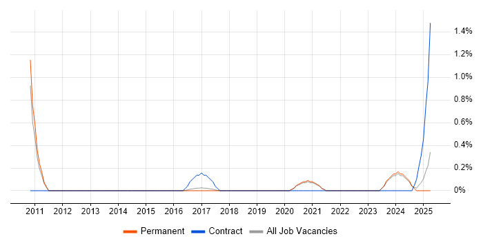 Job vacancy trend for Openreach in East Sussex