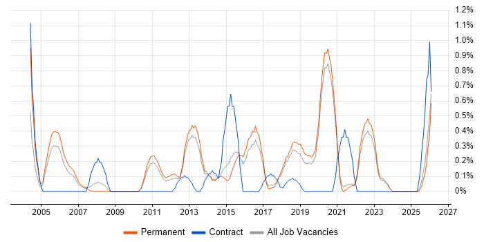 Operations Manager job vacancy trend in East Sussex