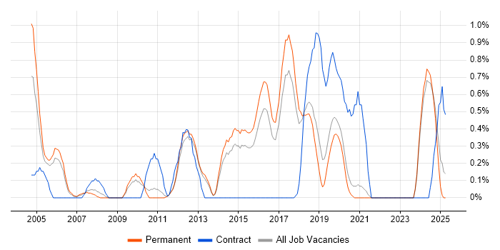 Job vacancy trend for Oracle Analyst in East Sussex Job vacancy trend for Oracle Analyst in East Sussex