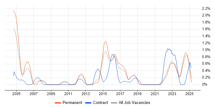 Job vacancy trend for Oracle Forms in East Sussex Job vacancy trend for Oracle Forms in East Sussex