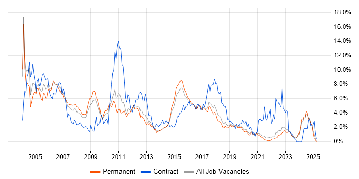 Job vacancy trend for Oracle in East Sussex Job vacancy trend for Oracle in East Sussex