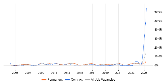 Job vacancy trend for Organisational Skills in East Sussex Job vacancy trend for Organisational Skills in East Sussex