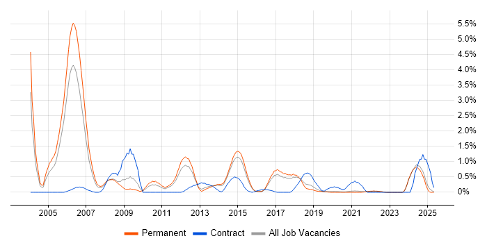 Job vacancy trend for OSPF in East Sussex Job vacancy trend for OSPF in East Sussex