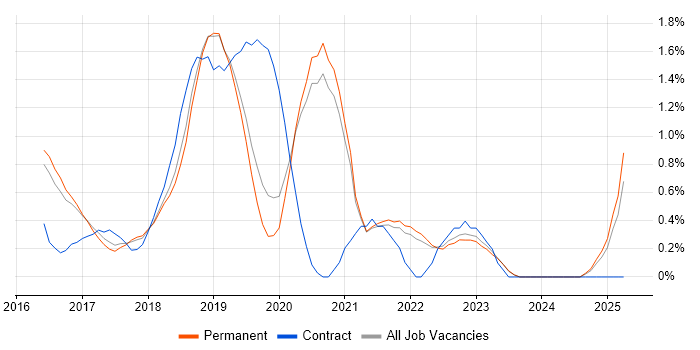 Job vacancy trend for OWASP in East Sussex Job vacancy trend for OWASP in East Sussex