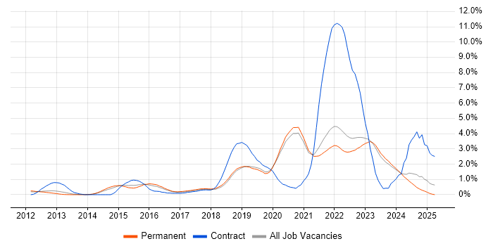 Job vacancy trend for PaaS in East Sussex Job vacancy trend for PaaS in East Sussex