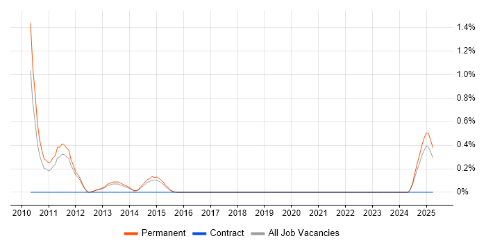 Job vacancy trend for Paid Search Manager in East Sussex