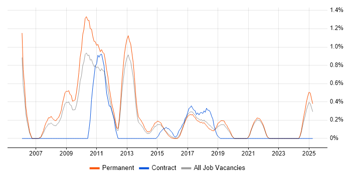 Job vacancy trend for Paid Search in East Sussex