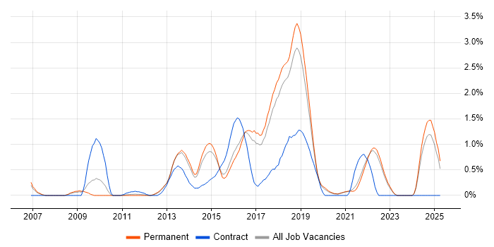 Job vacancy trend for Pair Programming in East Sussex Job vacancy trend for Pair Programming in East Sussex
