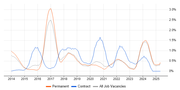 Job vacancy trend for Palo Alto in East Sussex Job vacancy trend for Palo Alto in East Sussex