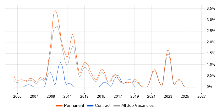 Pay per click job vacancy trend in East Sussex