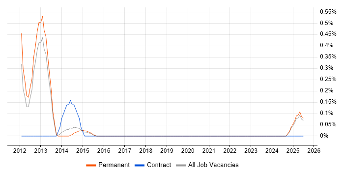 Job vacancy trend for Payments Architect in East Sussex Job vacancy trend for Payments Architect in East Sussex