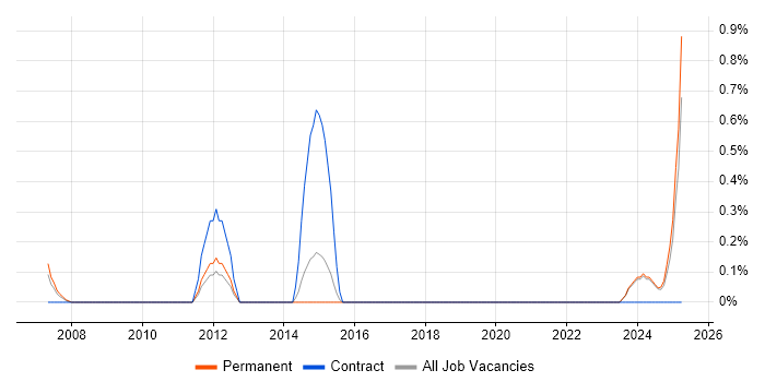 Job vacancy trend for PCB Engineer in East Sussex Job vacancy trend for PCB Engineer in East Sussex