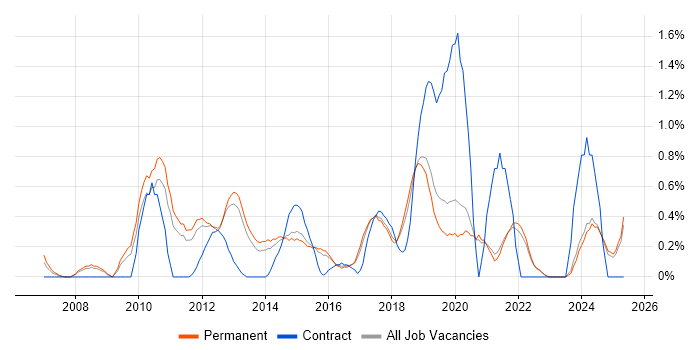 Job vacancy trend for PCI DSS in East Sussex Job vacancy trend for PCI DSS in East Sussex