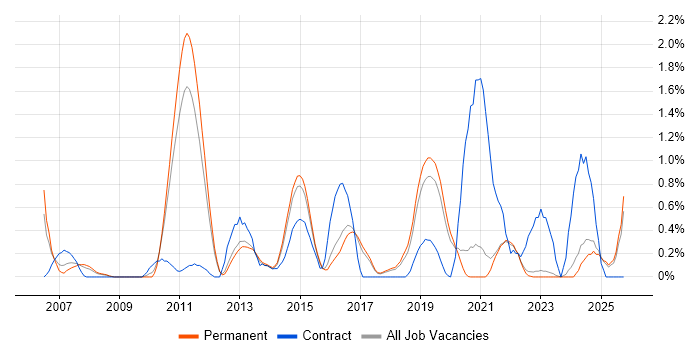 Penetration Testing job vacancy trend in East Sussex