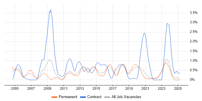 Job vacancy trend for Performance Management in East Sussex Job vacancy trend for Performance Management in East Sussex