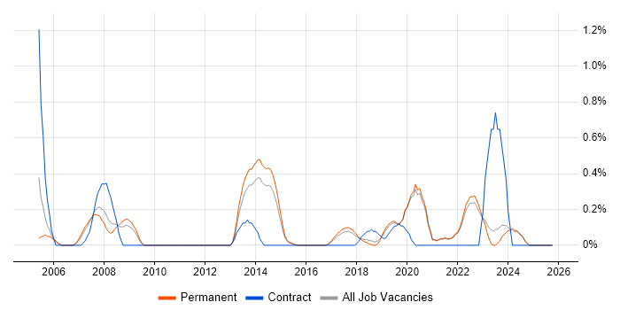 Performance Measurement job vacancy trend in East Sussex