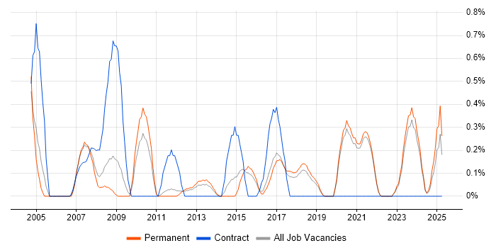 Job vacancy trend for Performance Metrics in East Sussex Job vacancy trend for Performance Metrics in East Sussex