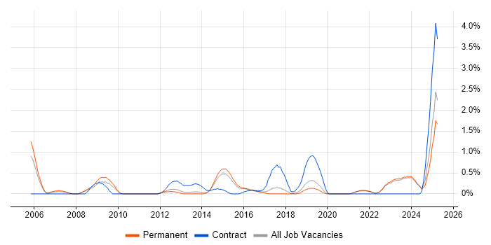 Job vacancy trend for Performance Optimisation in East Sussex Job vacancy trend for Performance Optimisation in East Sussex