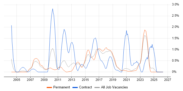 Performance Testing job vacancy trend in East Sussex