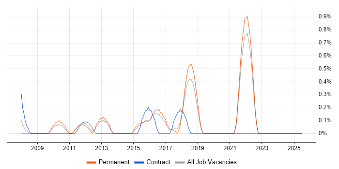 Job vacancy trend for Personalization in East Sussex Job vacancy trend for Personalization in East Sussex