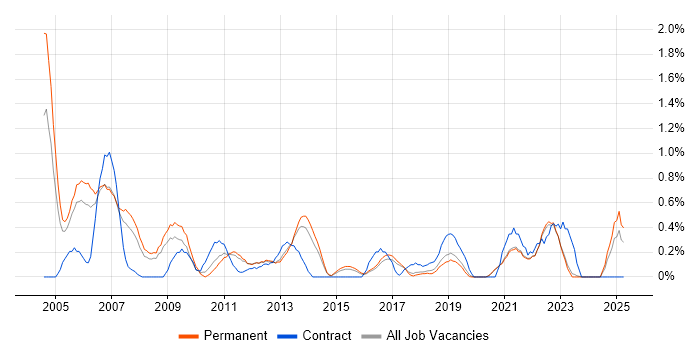 Job vacancy trend for Pharmaceutical in East Sussex