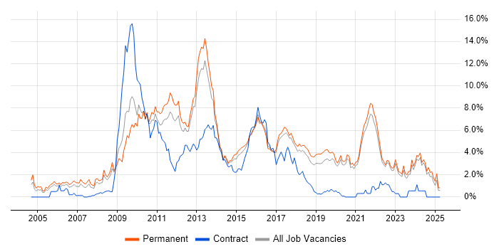 Job vacancy trend for PHP Developer in East Sussex Job vacancy trend for PHP Developer in East Sussex