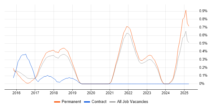 Job vacancy trend for PHP Laravel Developer in East Sussex
