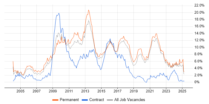 Job vacancy trend for PHP in East Sussex Job vacancy trend for PHP in East Sussex