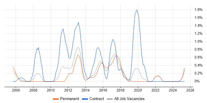 Job vacancy trend for Physical Data Model in East Sussex