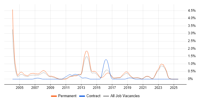 Job vacancy trend for Physics in East Sussex