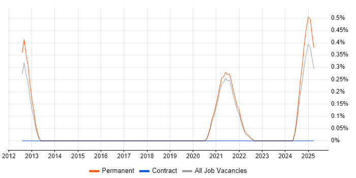 Job vacancy trend for Pinterest in East Sussex