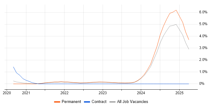 Job vacancy trend for Pixi.js in East Sussex