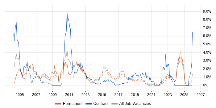 PL/SQL job vacancy trend in East Sussex