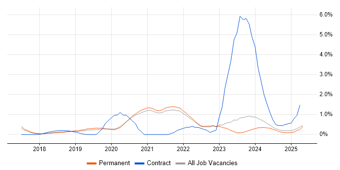 Job vacancy trend for Platform Engineering in East Sussex Job vacancy trend for Platform Engineering in East Sussex