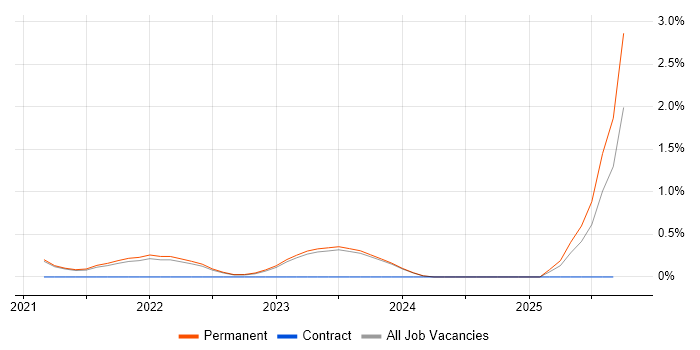 Platform Specialist job vacancy trend in East Sussex Platform Specialist job vacancy trend in East Sussex