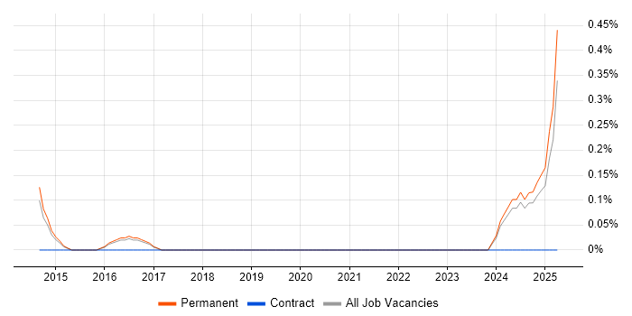 Job vacancy trend for PMBOK in East Sussex Job vacancy trend for PMBOK in East Sussex