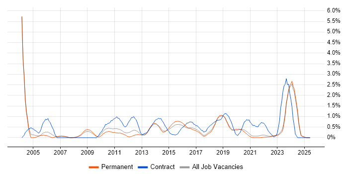 Job vacancy trend for PMI Certification in East Sussex Job vacancy trend for PMI Certification in East Sussex