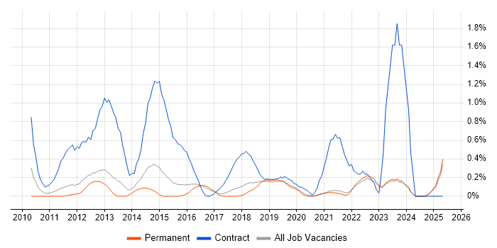 Job vacancy trend for PMO Analyst in East Sussex Job vacancy trend for PMO Analyst in East Sussex