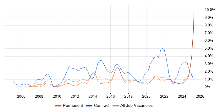 Job vacancy trend for PMO in East Sussex Job vacancy trend for PMO in East Sussex