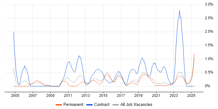 Job vacancy trend for PMP in East Sussex Job vacancy trend for PMP in East Sussex